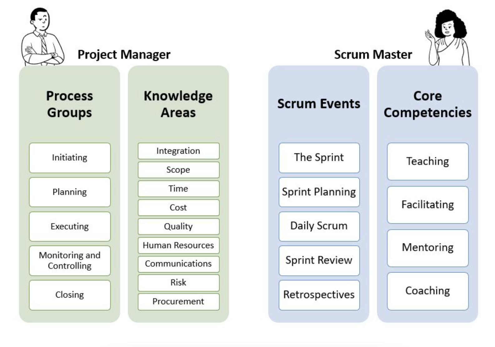 The Difference Between Project Managers and Scrum Masters | Scrum Alliance